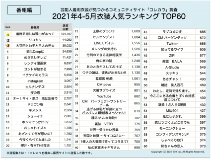 春ドラマで新生衣装女王 川口春奈 1位に君臨 Ient Inc アイエント株式会社